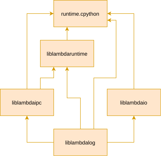 dependencies